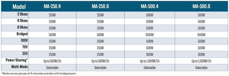Ashly MA-500.4 Rack-mountable 2000W 4-channel Power Amplifier